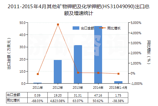 2011-2015年4月其他礦物鉀肥及化學(xué)鉀肥(HS31049090)出口總額及增速統(tǒng)計(jì)